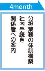 分担業務の体制構築 社内手続き 関係者への案内