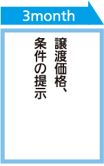 譲渡価格、条件の提示