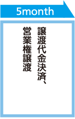 譲渡代金決済、営業権譲渡