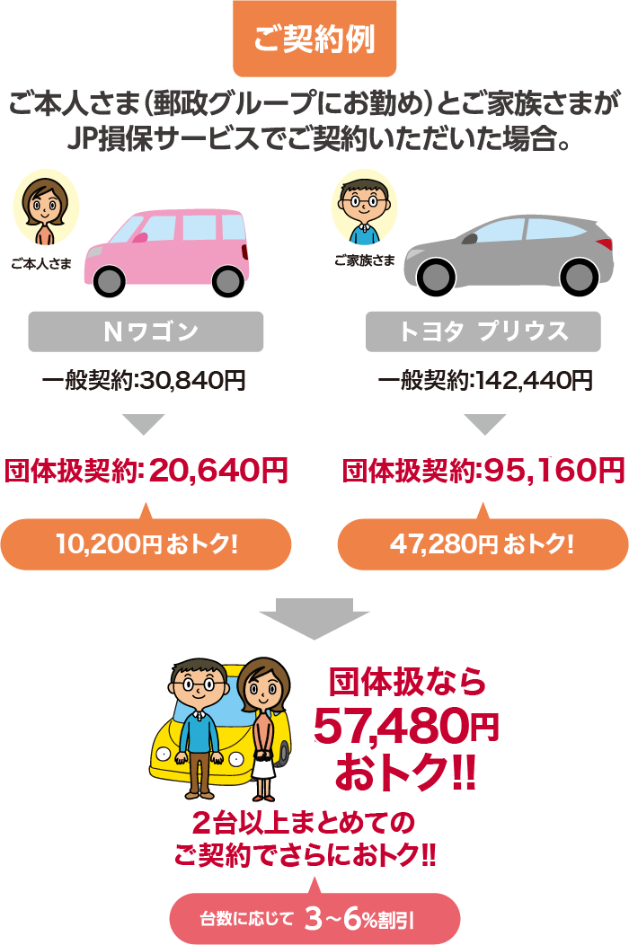 Jp損保サービス 日本郵政グループのお客さま 日本郵政正社員 退職者 自動車保険