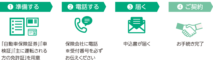 1 準備する（「自動車保険証券」「車検証」「主に運転される方の免許証」を用意）| 2 電話する（保険会社に電話※受付番号を必ずお伝えください）| 3 届く（申込書が届く）| 4 ご契約