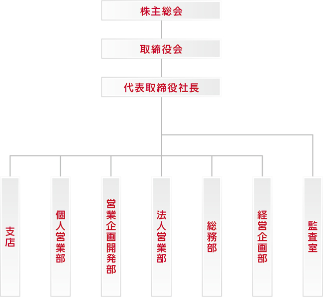 組織図